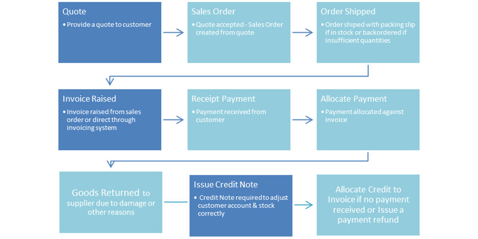 AR Invoicing | Core One Systems